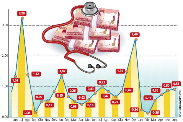 Pasokan Komoditas Bumbu-Bumbuan Tingkat Inflasi Sumut 2016