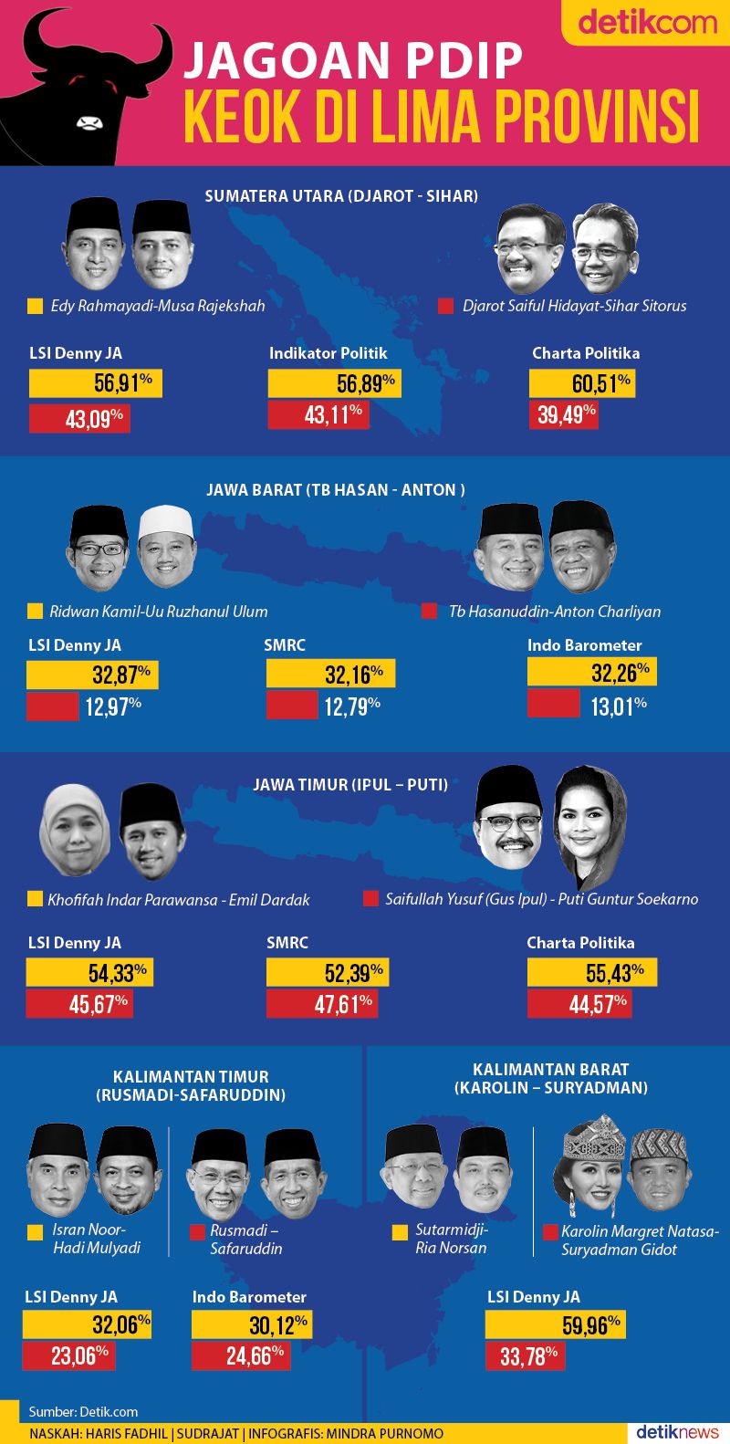 PDIP Blunder, Kalah di 11 Provinsi