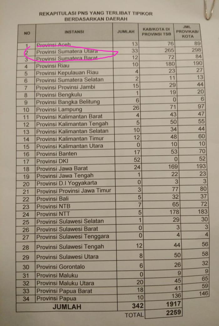 Sumut Rangking I ASN Koruptor, Ini Peringkatnya
