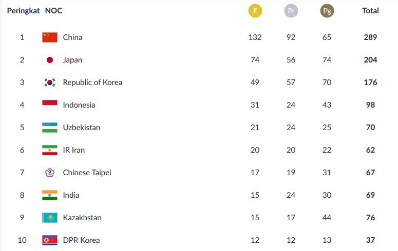 Indonesia Raih 31 Emas, Pada Posisi ke 4 Asian Games