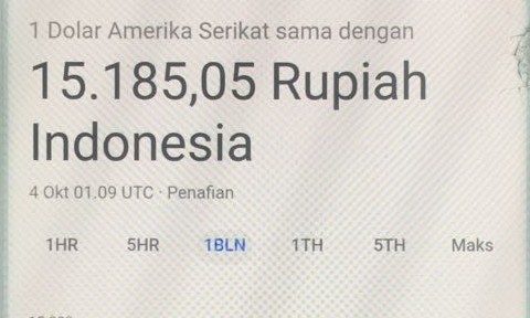 Nilai Tukar Dolar Tembus Rp15.150