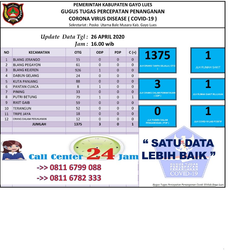 Update Situasi Terkini Data Pantauan Covid-19 Kabupaten Gayo Lues 26 April 2020