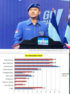 AHY Capres Terkuat ke-2 di Survei CISA, Demokrat Naik Masuk 2 Besar
