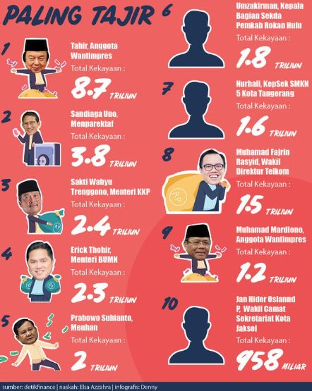 Ini Daftar 10 Pejabat Negara Indonesia Paling Tajir