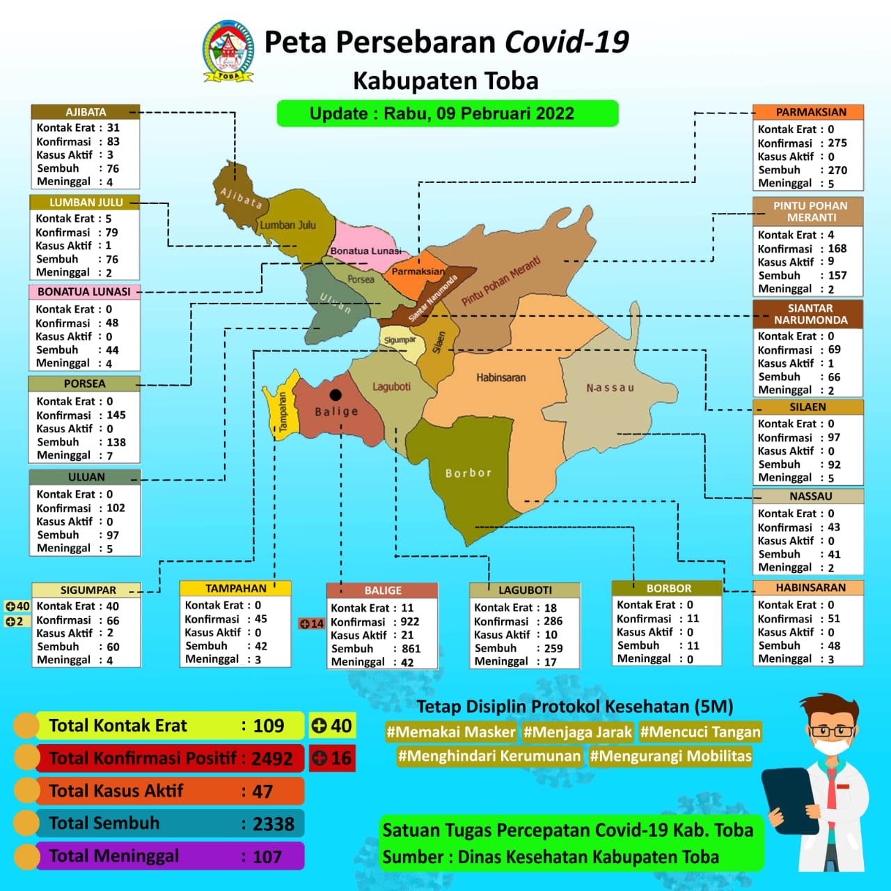 Kasus Aktif Covid-19 Bertambah 16 di Toba ,Total 47 Pasien Aktif