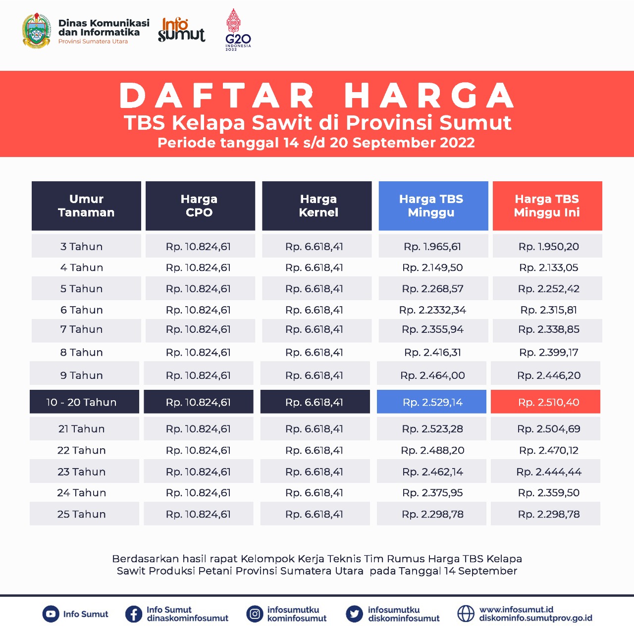 Inilah Harga Tanda Buah Segar (TBS) di Provinsi Sumut untuk Periode 14 September -20 September 2022