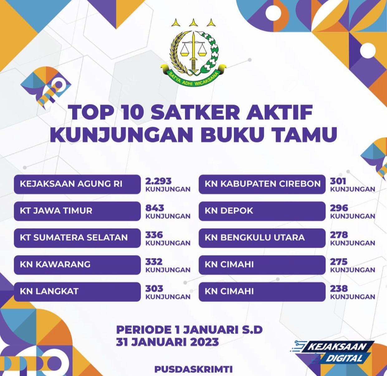 SELAMAT, KEJAKSAAN NEGERI LANGKAT 10 TOP NASIONAL SEBAGAI SATKER AKTIF APLIKASI KUNJUNGAN BUKU TAMU PERIODE 1 JANUARI S/D 31 JANUARI 2023.