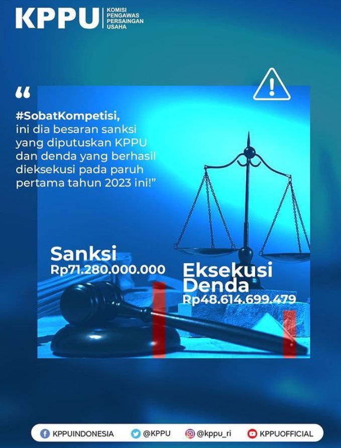 Pelanggaran Monopoli, KPPU Jatuhkan Sanksi Denda Rp 71 Milyar, Semester I 2023 Berhasil Dieksekusi Rp 48,6 Milyar