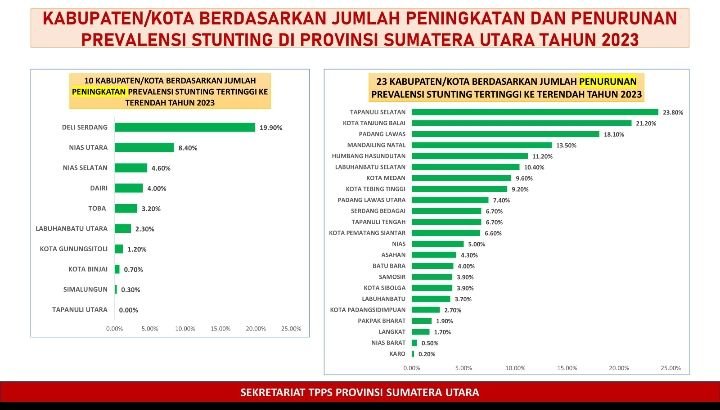 Angka Prevalensi Stunting Kabupaten Tapsel 15,6 Persen