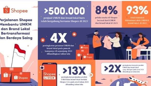 Perjalanan Shopee Membantu UMKM Bertransformasi dan Berdaya Saing di Awal Tahun 2024