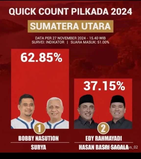 Hasil Sementara Quick Count Pilkada Sumut 2024, Bobby-Surya Unggul Sementara 62 Persen