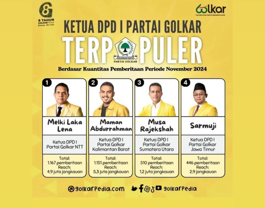 Musa Rajekshah jadi Ketua Golkar Provinsi Terpopuler