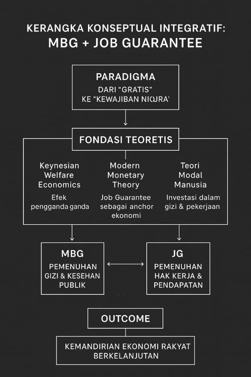 Shohibul Anshor Siregar: Integrasi Program Makan Bergizi dan Job Guarantee Kunci Kemandirian Ekonomi Rakyat