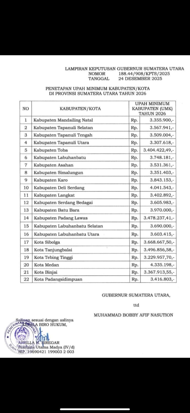 UMK Sumut 2026 Resmi Ditetapkan, Kota Medan Tertinggi Rp4,33 Juta