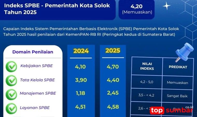 Pemko Solok Kembali Menorehkan Prestasi Dalam Penerapan Sistem Pemerintahan Berbasis Elektronik.