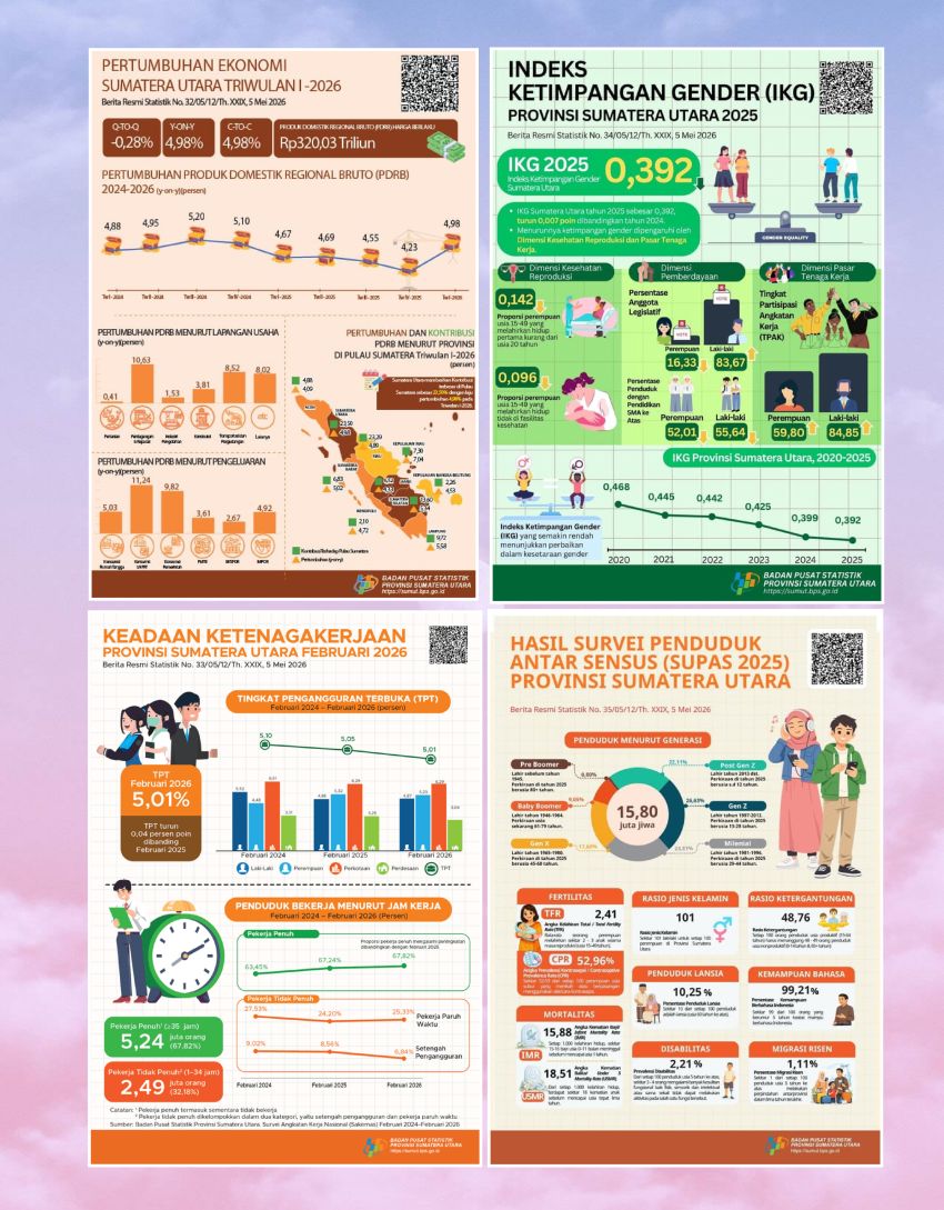 Perekonomian dan Ketenagakerjaan Sumatera Utara Triwulan I-2026 Tunjukkan Dinamika Positif  Pertumbuhan Ekonomi Sumatera Utara Triwulan I-2026