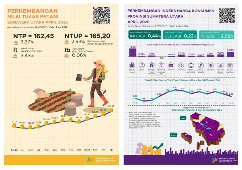 Laporan BPS, Potret Ekonomi Sumatera Utara Mei 2026 &ndash; Surplus Perdagangan Terjaga dan Kesejahteraan Petani Meningkat