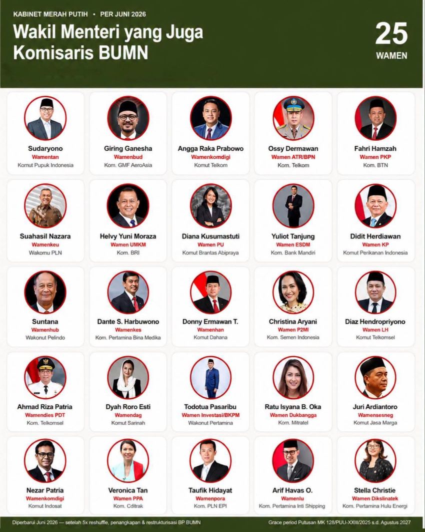 25 Wakil Menteri Masih Rangkap Jabatan Komisaris BUMN, Putusan MK Tegaskan Larangan