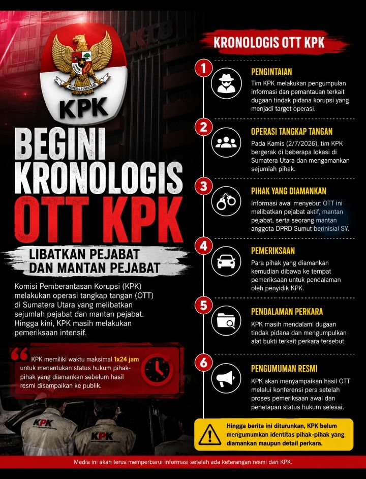 Begini Kronologis OTT KPK Libatkan Pejabat dan Mantan Pejabat
