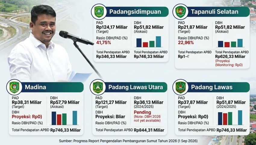 Bobby Nasution Genjot PAD Sumut, Ini Data PAD dan DBH 5 Daerah Tabagsel 2026
